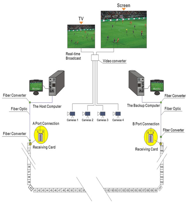 stadiums LED display solutions
