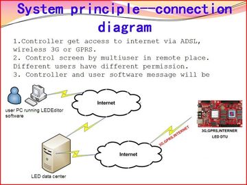 Taxi Roof Led Display/Taxi Top Led Display/Taxi roof led advertising